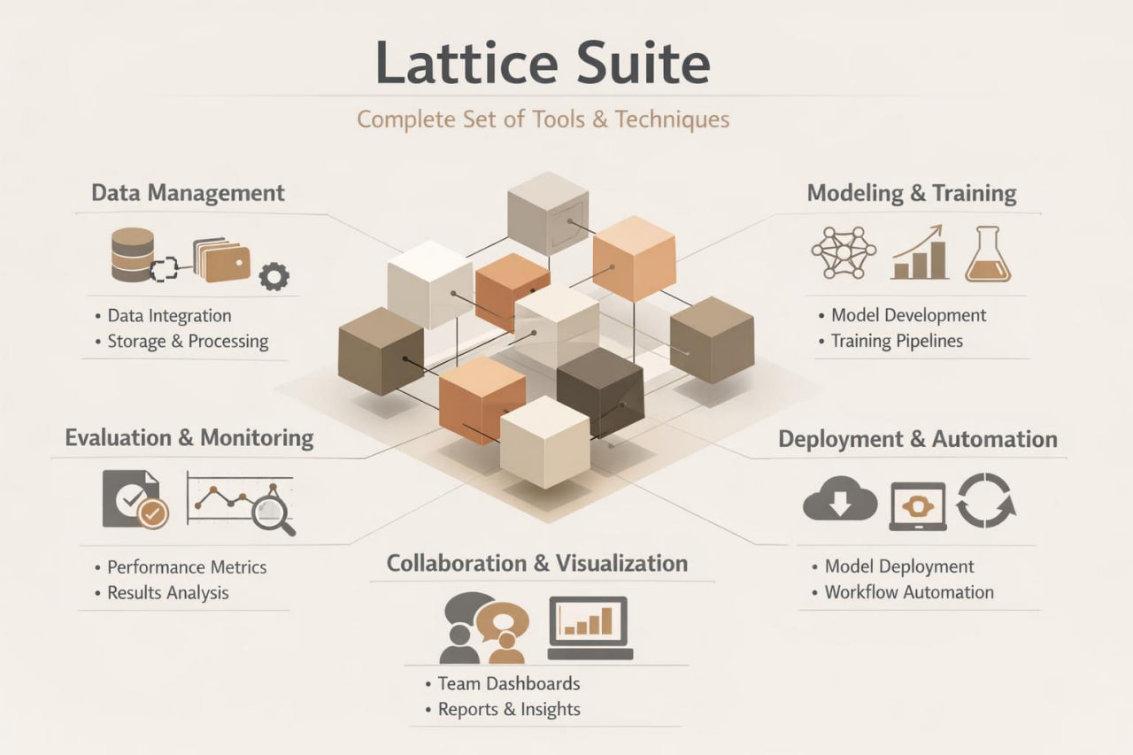 An infographic titled 'Lattice Suite' on a light beige background, showing a central isometric cube made of colored blocks surrounded by six labeled sections: Data Management, Modeling & Training, Evaluation & Monitoring, Deployment & Automation, Collaboration & Visualization, and an implied central workflow section. The design uses neutral and muted colors with icons and text.
